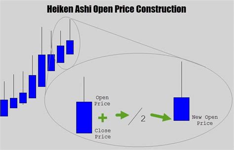 Your Ultimate Guide To Trading With Heikin Ashi Candles Vladimir Ribakov