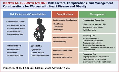 Impact Of Obesity On Outcomes Of Pregnancy In Women With Heart Disease