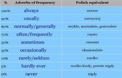 Always constantly usually normally frequently regularly often sometimes occasionally infrequently seldom rarely hardly ever never. Always, never, sometimes ... - adverbs of frequency
