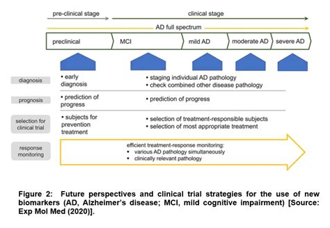 Non Invasive Diagnostic Biomarkers For Alzheimers Disease