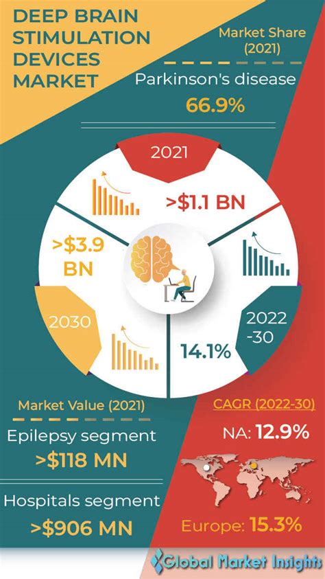 Infographic On Deep Brain Stimulation Devices Market 2022 2030 By