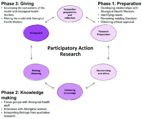 Participatory Action Research Framework To Guide Phases 1 3 Download