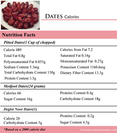 Top 5 keto sweeteners and low carb sweetener conversion chart ketot. How Many Calories in Dates - How Many Calories Counter