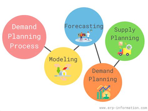 What Is Demand Management Components Process Example