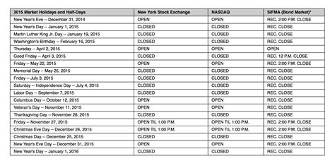 Whereas stock markets typically open at 9am monday morning and close at 4pm friday. Is The Stock Market Open Today? - Beyond Debt