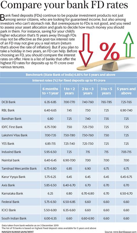 Bank Fixed Deposit Fd Rates Compared Icici Bank Vs Axis Bank Vs Yes