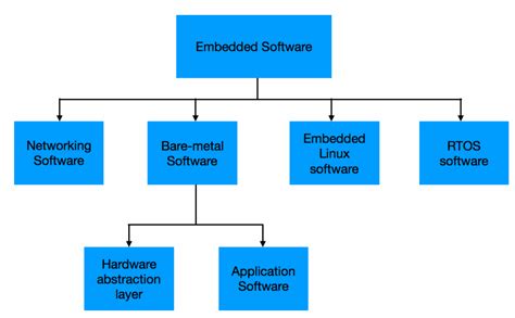 How To Become An Embedded Software Engineer