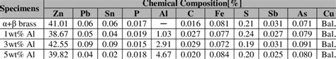 Chemical Composition Of α β Cu Zn40 Brass Alloy Without And With