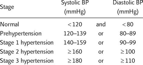 Definition and classification of hypertension by office blood pressure ...