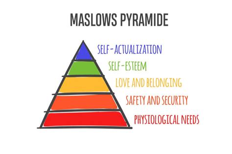 Pirâmide De Maslow O Que é Quais As Necessidades E Onde Aplicar