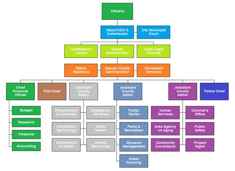 The chart below highlights the structure of the securities regulatory system in malaysia. OrgChart Now Samples - Online OrgChart Builder