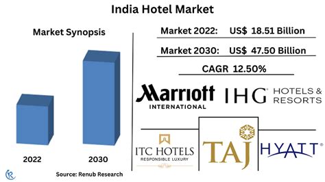 India Hotel Market Size Share Growth Forecast 2023 2030