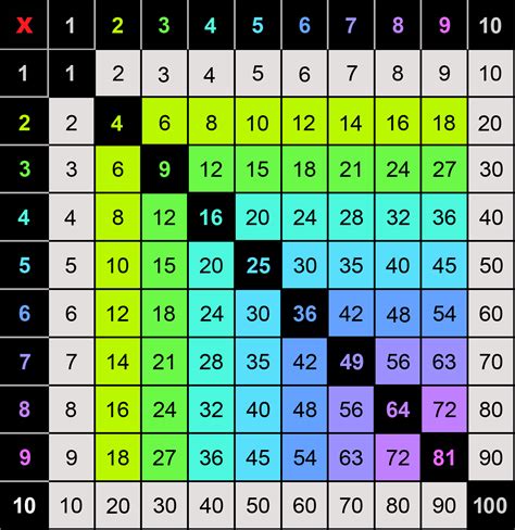 Printable Multiplication Chart Color 1 10 And Tricks Free Memozor