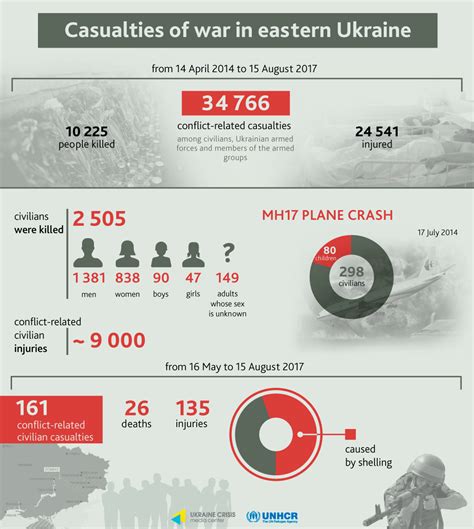 Casualties Of War In Eastern Ukraine Uacrisisorg