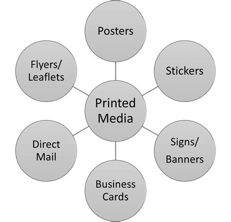Effectively Utilising Print Marketing To Boost Your Business