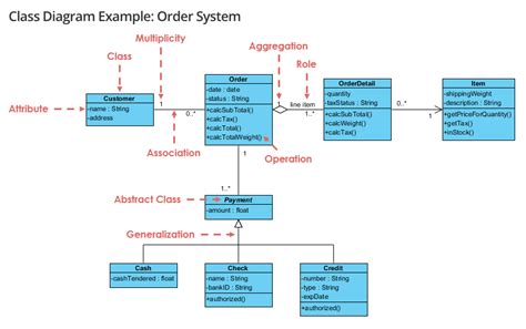 Class Diagram How To Read Multiplicity In Uml Stack Overflow