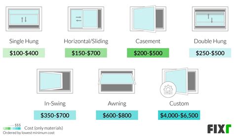 It is also an excellent way to increase your home resale value and its beauty. Cost to Install an Egress Window | Egress Window Cost