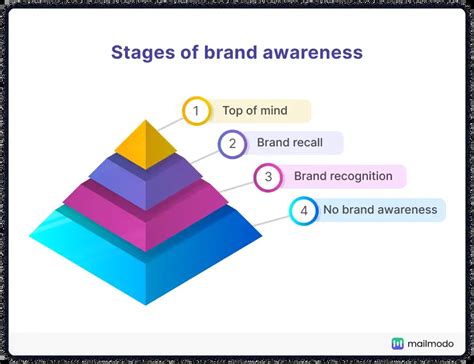 Brand Awareness Definition Types Importance Strategies
