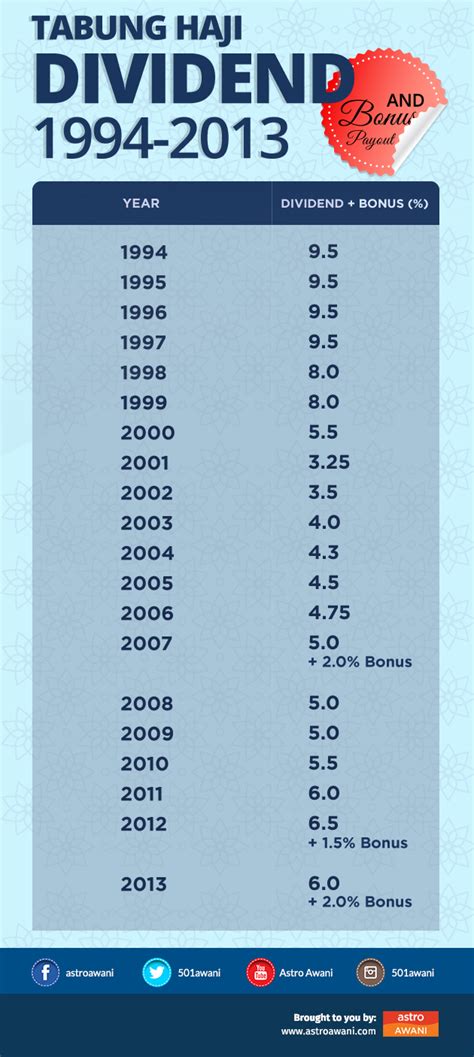 Lembaga tabung haji (th), the pilgrims fund board, has announced a competitive profit distribution of 3.10% (after zakat) for the financial year. INFOGRAPHIC Tabung Haji dividend for depositors from 1994 ...