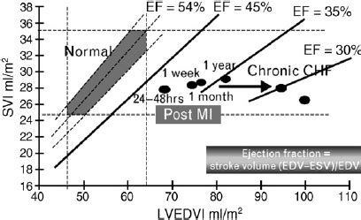 Cvp can not reflect the circulatory blood volume or the degree of pulmonary edema. Systolic stroke volume index (SVI) is plotted as a ...