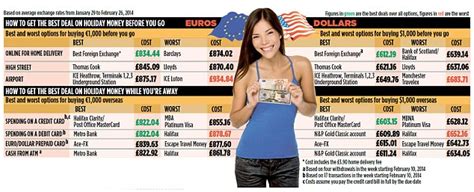 Tourists urged to shop around when buying foreign currency | This is Money