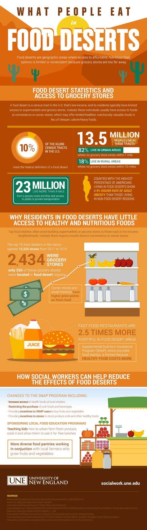 140 Food System Infographics Ideas Infographic Food System