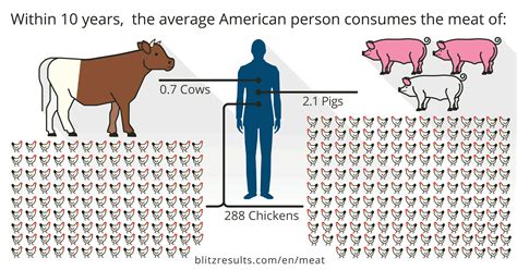 Meat Calculator Gauge The Environmental Impact Of Eating Meat