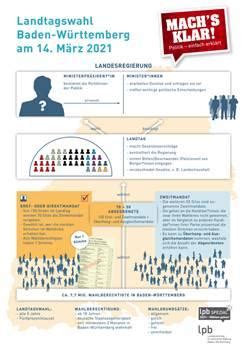 Kandidatenportraits und wahlkampfthemen zur landtagswahl. Landtagswahl in Baden-Württemberg 2021, Landeszentrale für ...