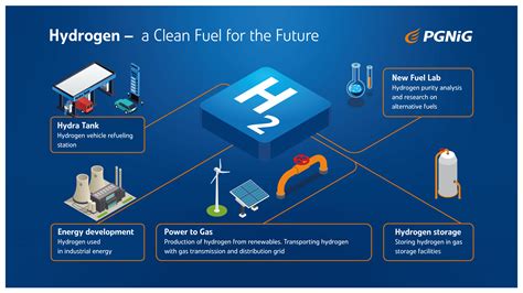 Pgnig Unveils 74m Hydrogen Programme