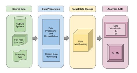 What Data Pipeline Architecture Should I Use Google Cloud Blog