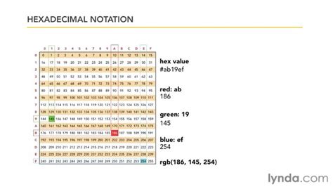 Hexadecimal Notation