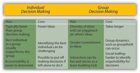 Decision Making In Groups Advantages And Disadvantages
