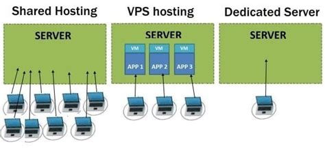 dedicated hosting and virtual servers roshiyatech