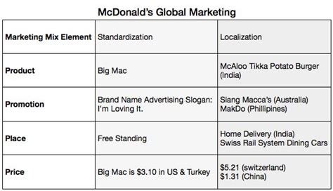 Global Marketing Mix