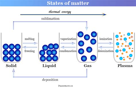 States Of Matter Solid Liquid Gas Plasma