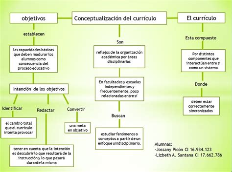 Mapa Conceptual Didactica Y Curriculo Mapa El Curriculo Se Concreta