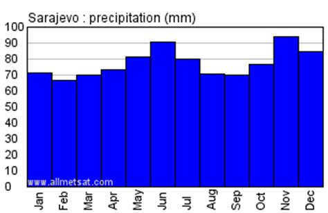 Sarajevo, Bosnia Annual Climate with monthly and yearly ...