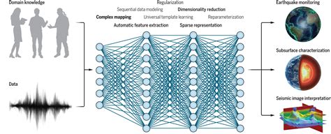 Deep Learning Seismology Science