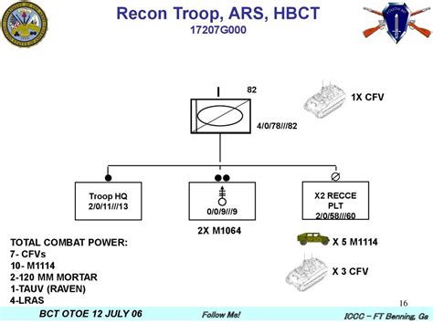 Armored Brigade Combat Team Structure