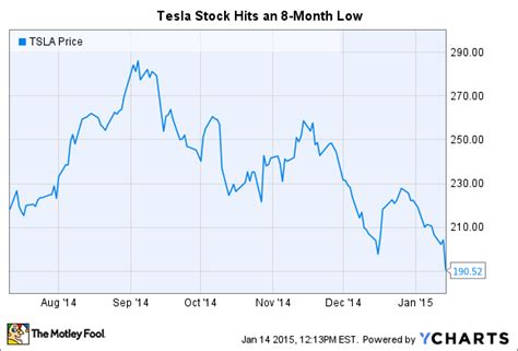 Tesla stock chart and stats by tipranks. Why Tesla Motors, Inc. Stock Is Down 7% Today -- The ...
