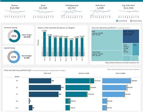 Design Better Dashboards Layouts With Tableau Decision Foundry