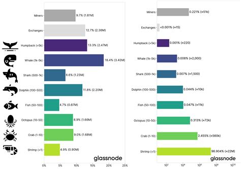 Bitcoin as a medium of exchange. Analysis Shows Bitcoin Whales Are Stockpiling, but 'BTC ...