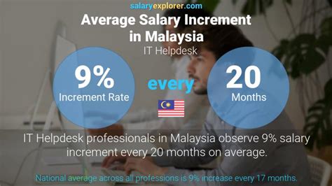 It Helpdesk Average Salaries In Malaysia 2023 The Complete Guide