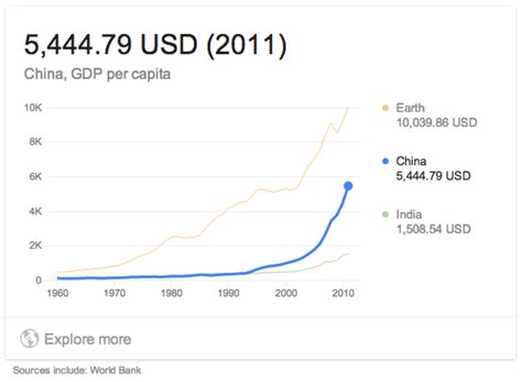 If the trend continue, china gdp per capita in 2020 will be around us$10,203. danvk.org » Statistics Knowledge Panel