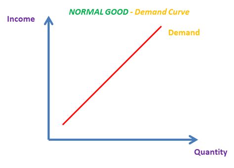 Income Elasticity Of Demand Yed Asa Levelsibial The Tutor Academy