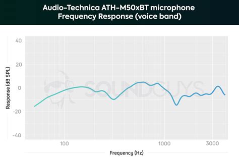 Audio Technica Ath M50xbt Review Soundguys