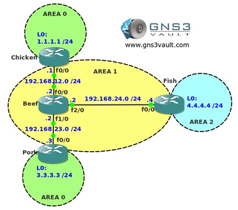 OSPF Virtual Link