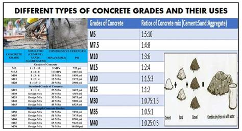 Types Of Cement Grades Grade Of Concrete And Their Uses