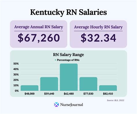 Average RN Salary In Kentucky | NurseJournal.org