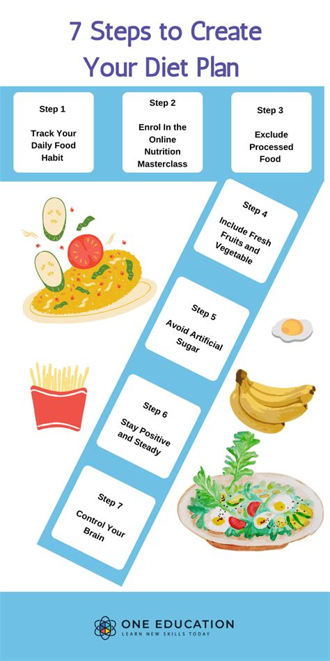 7 Steps To Create Your Own Diet Plan One Education
